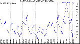 Milwaukee Weather Outdoor Humidity<br>Daily Low