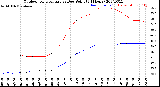 Milwaukee Weather Outdoor Temperature<br>vs Dew Point<br>(24 Hours)