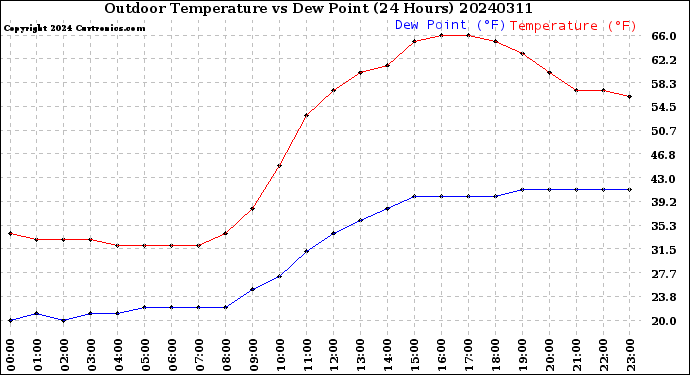 Milwaukee Weather Outdoor Temperature<br>vs Dew Point<br>(24 Hours)