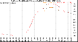 Milwaukee Weather Outdoor Temperature<br>vs Heat Index<br>(24 Hours)