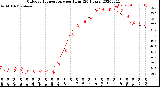 Milwaukee Weather Outdoor Temperature<br>per Hour<br>(24 Hours)