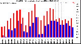 Milwaukee Weather Outdoor Temperature<br>Daily High/Low