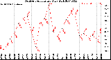 Milwaukee Weather Outdoor Temperature<br>Daily High