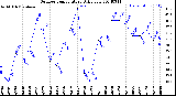 Milwaukee Weather Outdoor Temperature<br>Daily Low