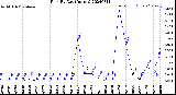 Milwaukee Weather Rain<br>By Day<br>(Inches)