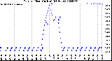 Milwaukee Weather Rain<br>per Hour<br>(Inches)<br>(24 Hours)