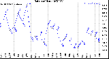 Milwaukee Weather Rain<br>per Month