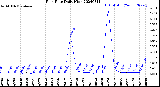 Milwaukee Weather Rain Rate<br>Daily High