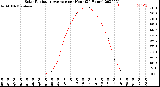 Milwaukee Weather Solar Radiation Average<br>per Hour<br>(24 Hours)