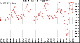 Milwaukee Weather Solar Radiation<br>Daily