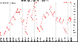 Milwaukee Weather THSW Index<br>Daily High