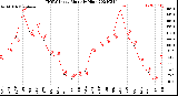 Milwaukee Weather THSW Index<br>Monthly High