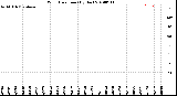 Milwaukee Weather Wind Direction<br>(By Day)