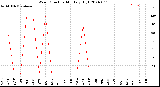 Milwaukee Weather Wind Direction<br>Monthly High