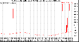 Milwaukee Weather Outdoor Humidity<br>Every 5 Minutes<br>(24 Hours)