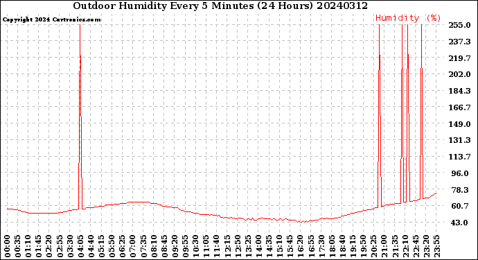 Milwaukee Weather Outdoor Humidity<br>Every 5 Minutes<br>(24 Hours)