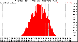 Milwaukee Weather Solar Radiation<br>per Minute<br>(24 Hours)