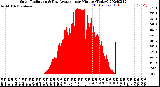 Milwaukee Weather Solar Radiation<br>& Day Average<br>per Minute<br>(Today)