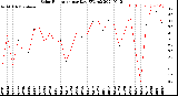 Milwaukee Weather Solar Radiation<br>per Day KW/m2