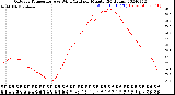 Milwaukee Weather Outdoor Temperature<br>vs Wind Chill<br>per Minute<br>(24 Hours)