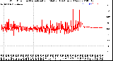 Milwaukee Weather Wind Direction<br>Normalized and Median<br>(24 Hours) (New)