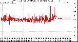 Milwaukee Weather Wind Direction<br>Normalized<br>(24 Hours) (New)