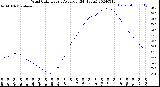 Milwaukee Weather Wind Chill<br>Hourly Average<br>(24 Hours)