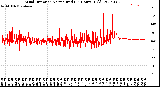 Milwaukee Weather Wind Direction<br>Normalized<br>(24 Hours) (Old)