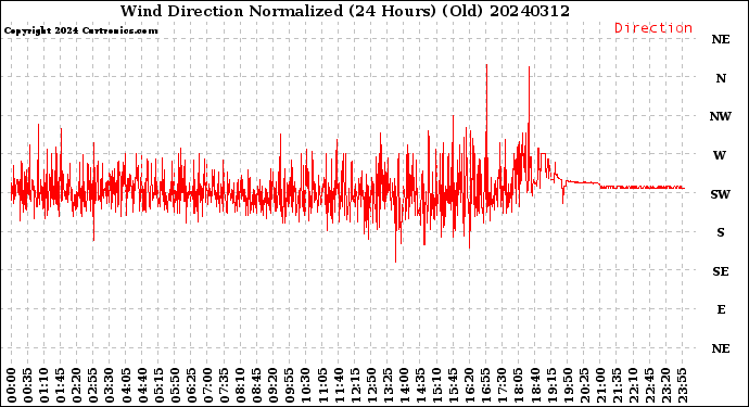 Milwaukee Weather Wind Direction<br>Normalized<br>(24 Hours) (Old)