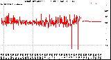 Milwaukee Weather Wind Direction<br>(24 Hours) (Raw)