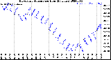 Milwaukee Weather Barometric Pressure<br>per Hour<br>(24 Hours)