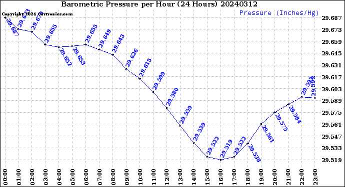 Milwaukee Weather Barometric Pressure<br>per Hour<br>(24 Hours)