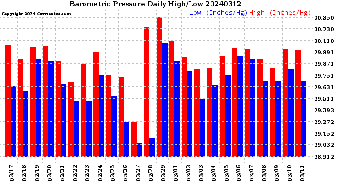 Milwaukee Weather Barometric Pressure<br>Daily High/Low