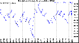 Milwaukee Weather Barometric Pressure<br>Daily High