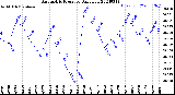 Milwaukee Weather Barometric Pressure<br>Daily Low