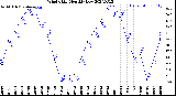 Milwaukee Weather Wind Chill<br>Monthly Low