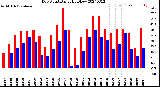 Milwaukee Weather Dew Point<br>Daily High/Low