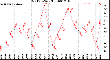 Milwaukee Weather Dew Point<br>Daily High