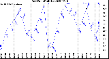 Milwaukee Weather Dew Point<br>Daily Low