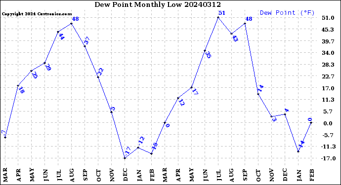 Milwaukee Weather Dew Point<br>Monthly Low