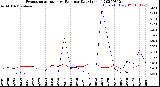 Milwaukee Weather Evapotranspiration<br>vs Rain per Day<br>(Inches)