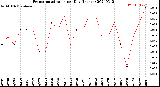 Milwaukee Weather Evapotranspiration<br>per Day (Inches)