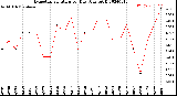 Milwaukee Weather Evapotranspiration<br>per Day (Ozs sq/ft)