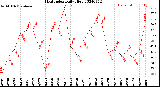 Milwaukee Weather Heat Index<br>Daily High