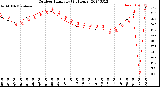 Milwaukee Weather Outdoor Humidity<br>(24 Hours)