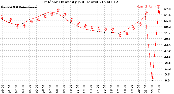 Milwaukee Weather Outdoor Humidity<br>(24 Hours)