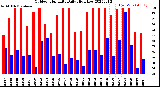 Milwaukee Weather Outdoor Humidity<br>Daily High/Low