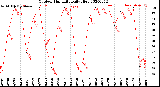 Milwaukee Weather Outdoor Humidity<br>Daily High