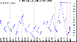 Milwaukee Weather Outdoor Humidity<br>Daily Low