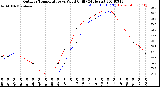 Milwaukee Weather Outdoor Temperature<br>vs Wind Chill<br>(24 Hours)